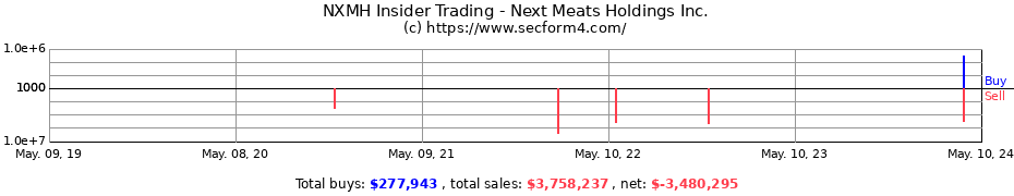 Insider Trading Transactions for Next Meats Holdings Inc.