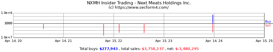 Insider Trading Transactions for Next Meats Holdings Inc.