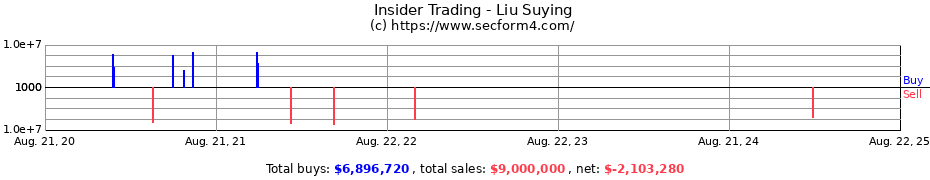 Insider Trading Transactions for Liu Suying