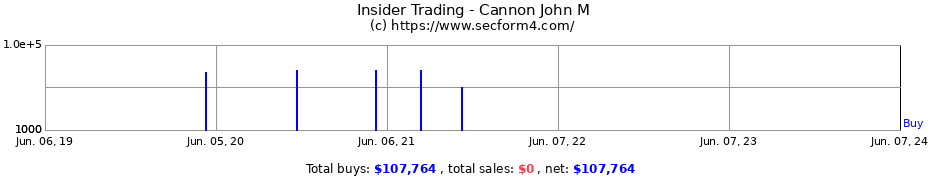 Insider Trading Transactions for Cannon John M