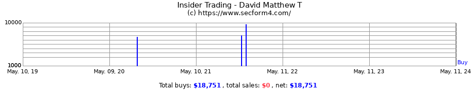 Insider Trading Transactions for David Matthew T