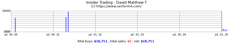 Insider Trading Transactions for David Matthew T