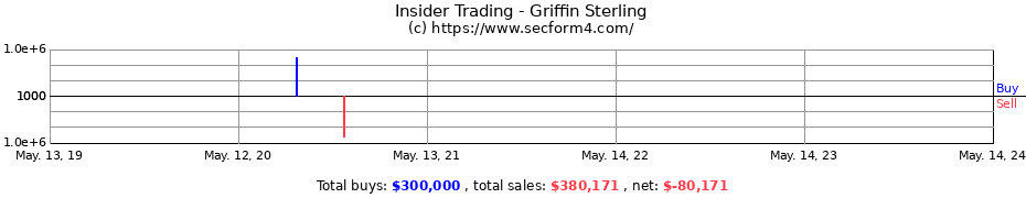 Insider Trading Transactions for Griffin Sterling