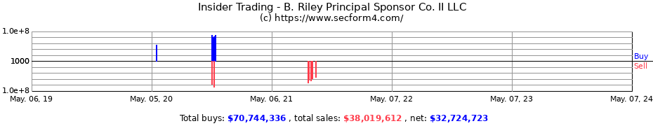Insider Trading Transactions for B. Riley Principal Sponsor Co. II LLC