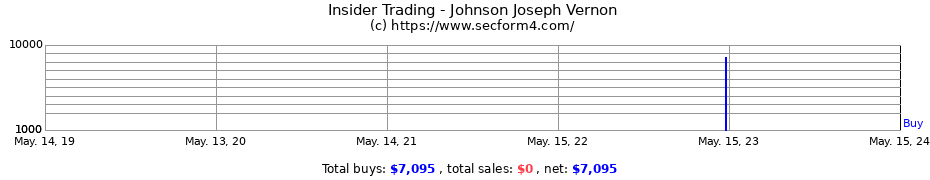 Insider Trading Transactions for Johnson Joseph Vernon