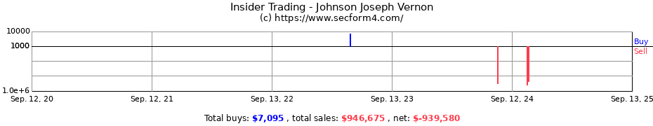 Insider Trading Transactions for Johnson Joseph Vernon