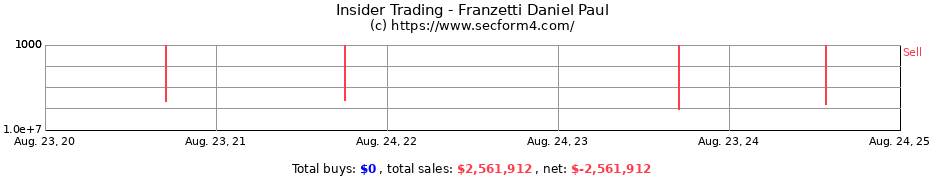 Insider Trading Transactions for Franzetti Daniel Paul