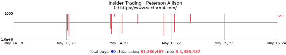 Insider Trading Transactions for Peterson Allison