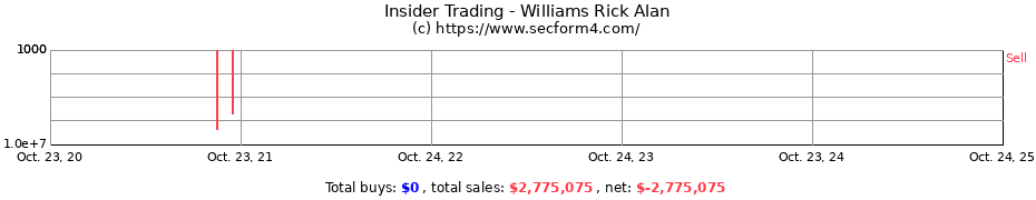 Insider Trading Transactions for Williams Rick Alan