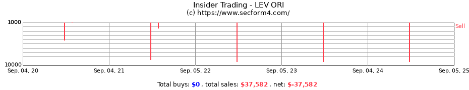 Insider Trading Transactions for LEV ORI