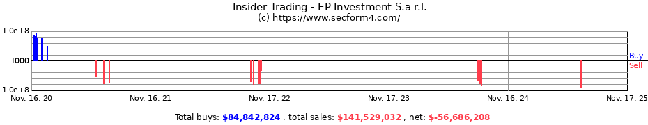 Insider Trading Transactions for EP Investment S.a r.l.