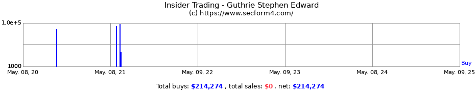 Insider Trading Transactions for Guthrie Stephen Edward