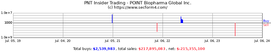 Insider Trading Transactions for POINT Biopharma Global Inc.