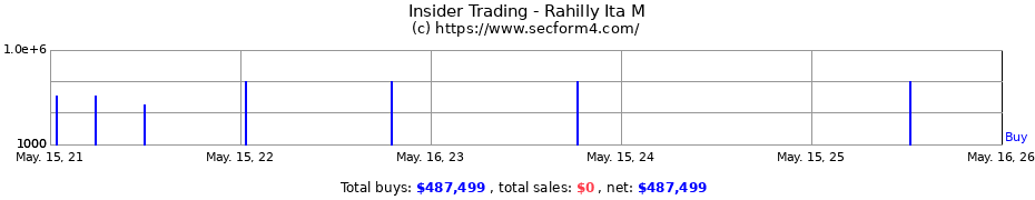 Insider Trading Transactions for Rahilly Ita M