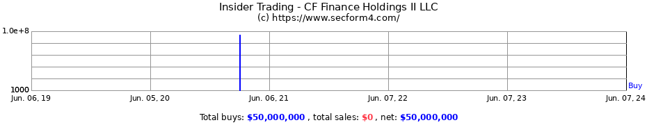 Insider Trading Transactions for CF Finance Holdings II LLC