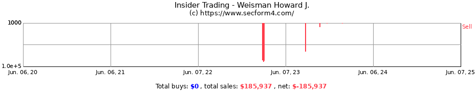 Insider Trading Transactions for Weisman Howard J.