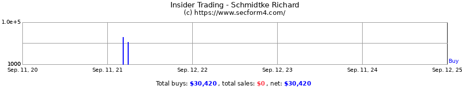 Insider Trading Transactions for Schmidtke Richard