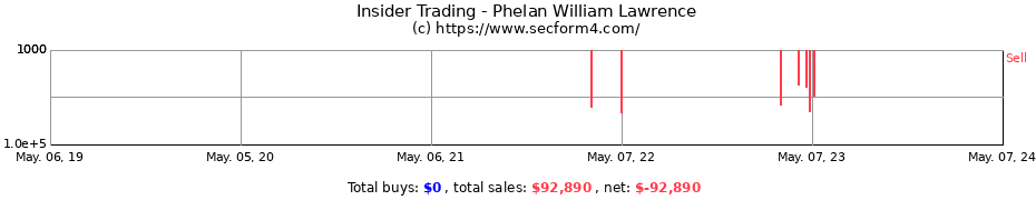 Insider Trading Transactions for Phelan William Lawrence