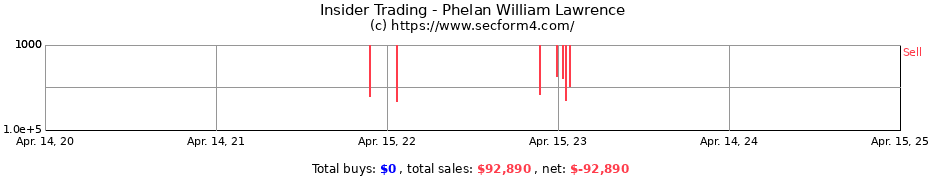 Insider Trading Transactions for Phelan William Lawrence