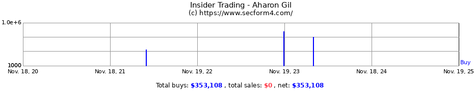 Insider Trading Transactions for Aharon Gil