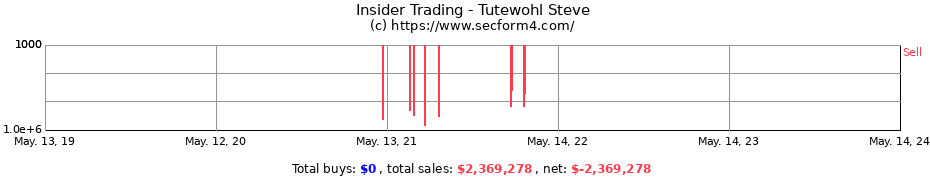 Insider Trading Transactions for Tutewohl Steve