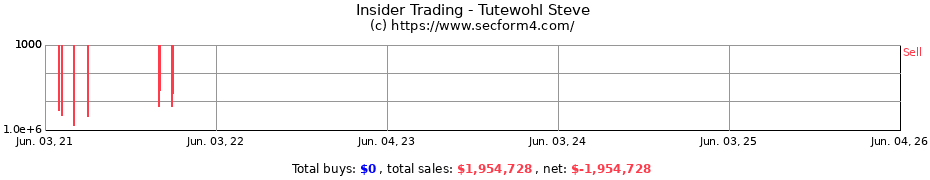Insider Trading Transactions for Tutewohl Steve