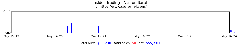 Insider Trading Transactions for Nelson Sarah