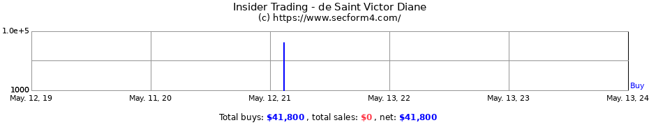 Insider Trading Transactions for de Saint Victor Diane