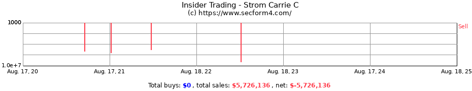 Insider Trading Transactions for Strom Carrie C