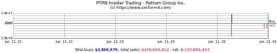 Insider Trading Transactions for Pattern Group Inc.