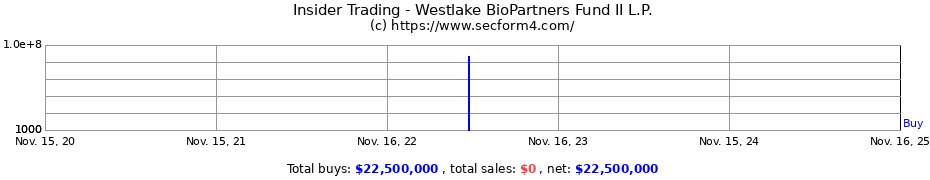 Insider Trading Transactions for Westlake BioPartners Fund II L.P.