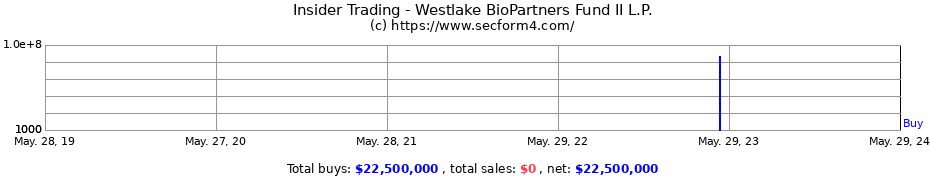 Insider Trading Transactions for Westlake BioPartners Fund II L.P.