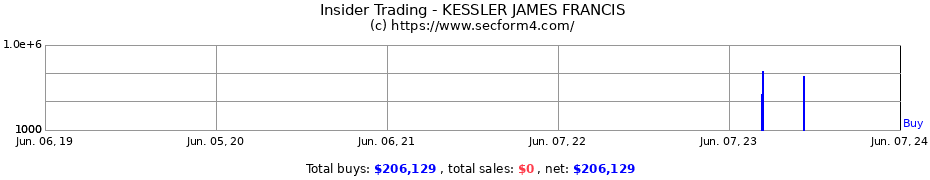 Insider Trading Transactions for KESSLER JAMES FRANCIS
