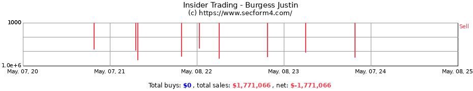 Insider Trading Transactions for Burgess Justin