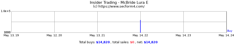Insider Trading Transactions for McBride Lura E