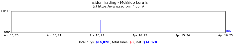 Insider Trading Transactions for McBride Lura E