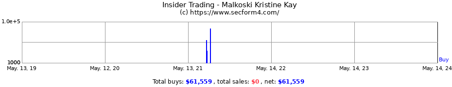 Insider Trading Transactions for Malkoski Kristine Kay
