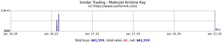 Insider Trading Transactions for Malkoski Kristine Kay