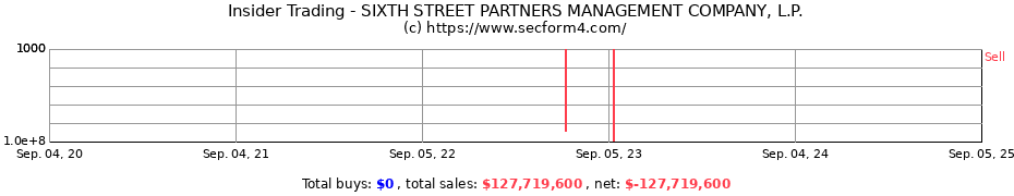 Insider Trading Transactions for SIXTH STREET PARTNERS MANAGEMENT COMPANY, L.P.