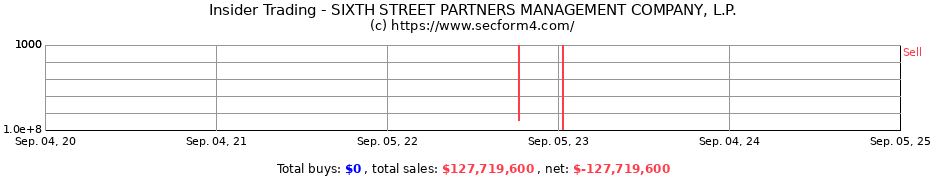 Insider Trading Transactions for Sixth Street Partners Management Company L.P.