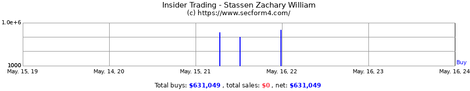 Insider Trading Transactions for Stassen Zachary William