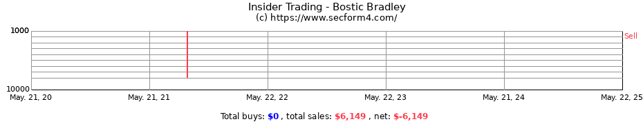 Insider Trading Transactions for Bostic Bradley