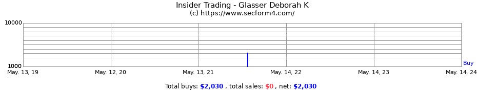 Insider Trading Transactions for Glasser Deborah K