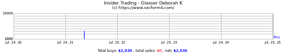 Insider Trading Transactions for Glasser Deborah K