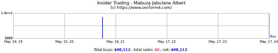 Insider Trading Transactions for Mabuza Jabulane Albert