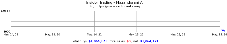 Insider Trading Transactions for Mazanderani Ali
