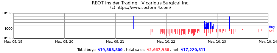 Insider Trading Transactions for Vicarious Surgical Inc.