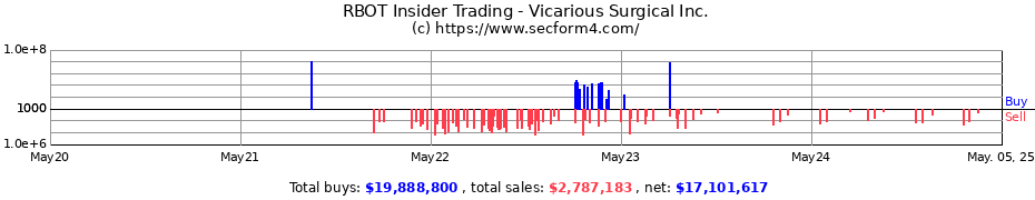 Insider Trading Transactions for Vicarious Surgical Inc.