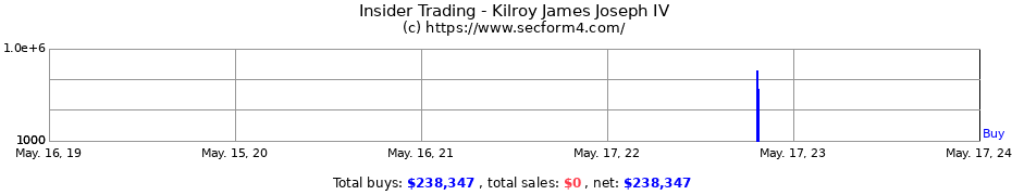 Insider Trading Transactions for Kilroy James Joseph IV