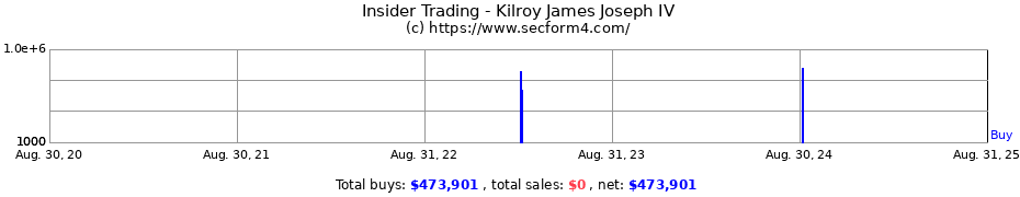 Insider Trading Transactions for Kilroy James Joseph IV